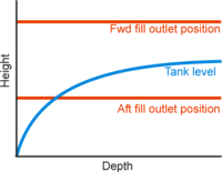 Fill outlets and tank level