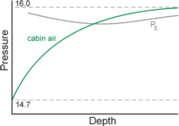 Pressure vs. depth in psi