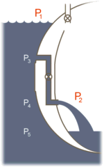 Case 1: Level below fill outlet